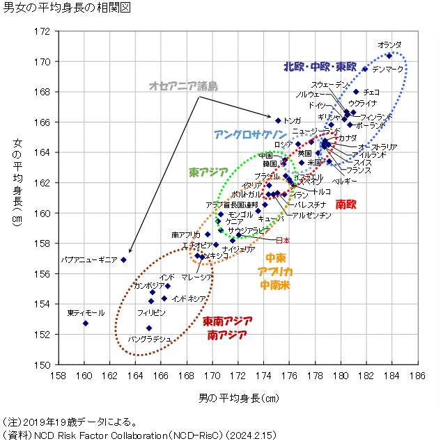 男性 身長 人 韓国 平均
