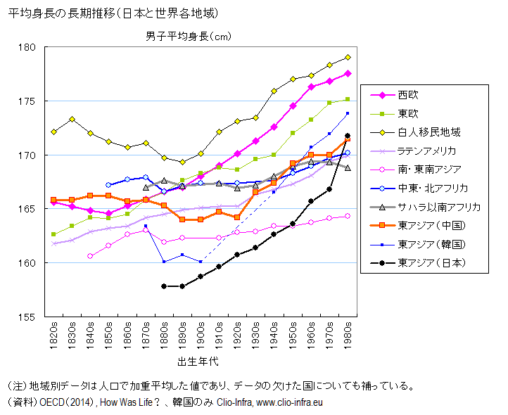 図録 平均身長の長期推移 日本と世界各地域