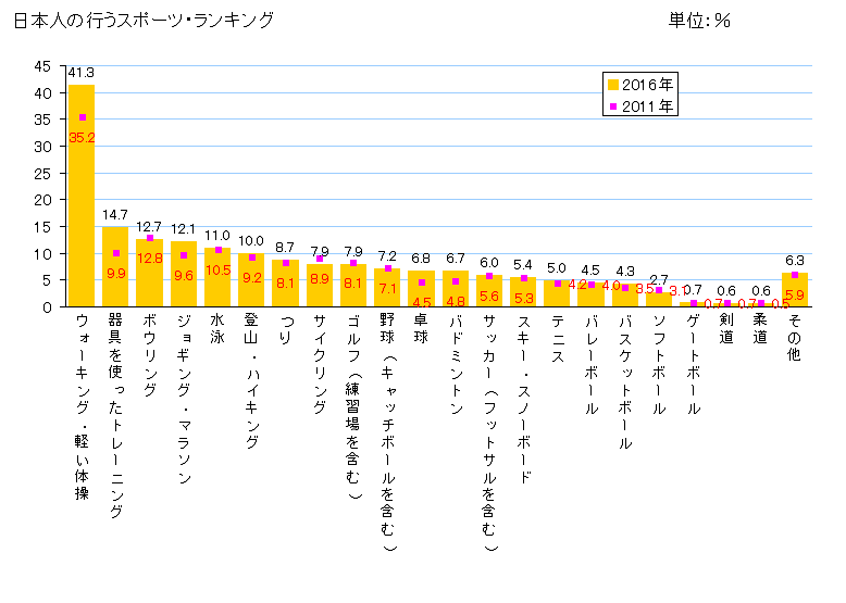 図録 日本人の行うスポーツ・ランキング