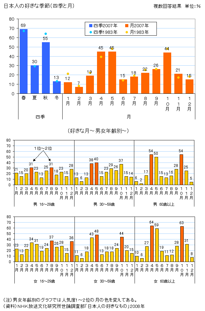 図録 日本人の好きな季節