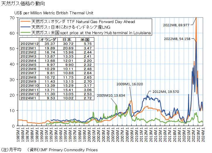 チャート 原油 WTI原油 チャート＆価格