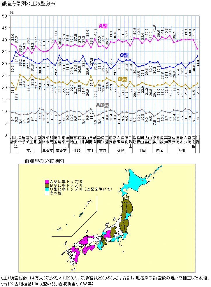 図録 都道府県別の血液型分布