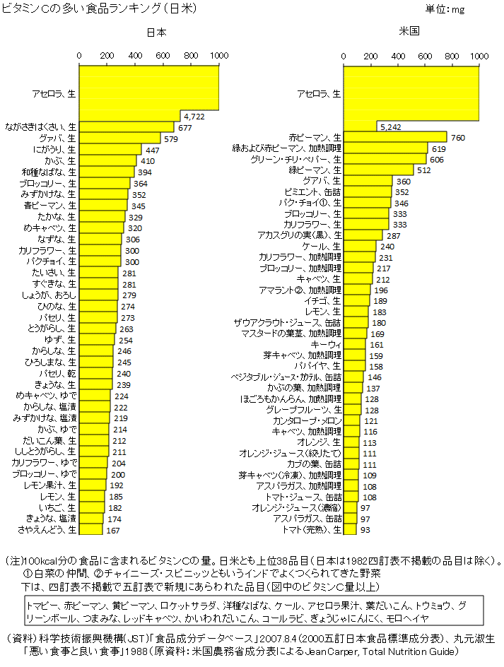 図録 ビタミンｃの多い食品 日米