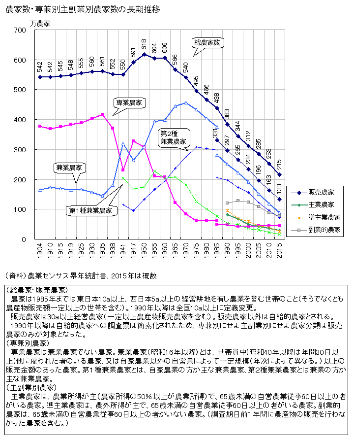 農業センサス 1985年第 - 11-