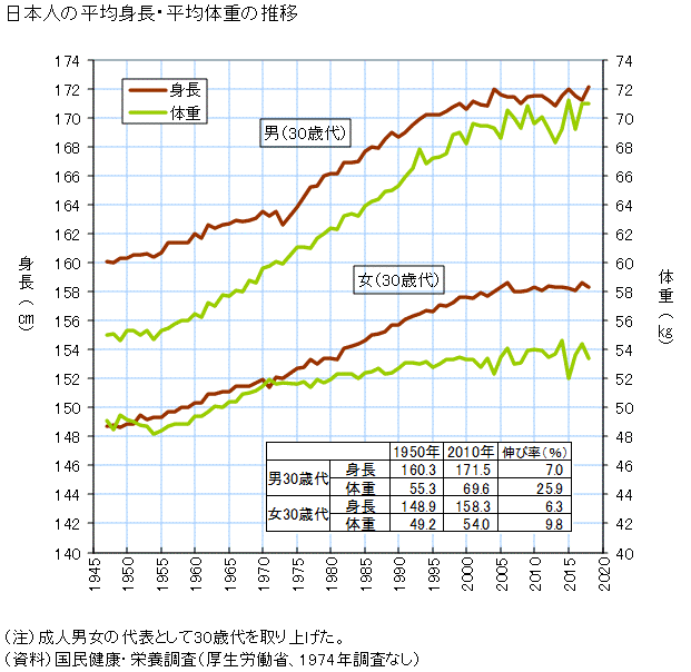 図録 日本人の平均身長・平均体重の推移