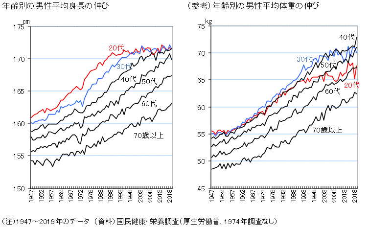 図録 日本人の平均身長 平均体重の推移
