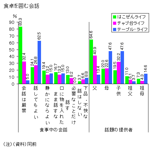 図録▽日本人の食卓の変遷