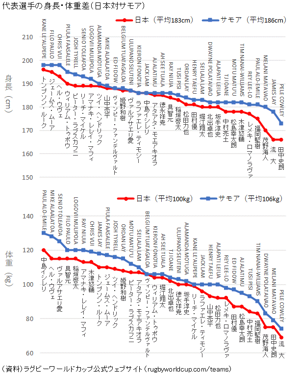 図録 ラグビーw杯日本大会における日本代表選手と対戦相手の身長 体重差