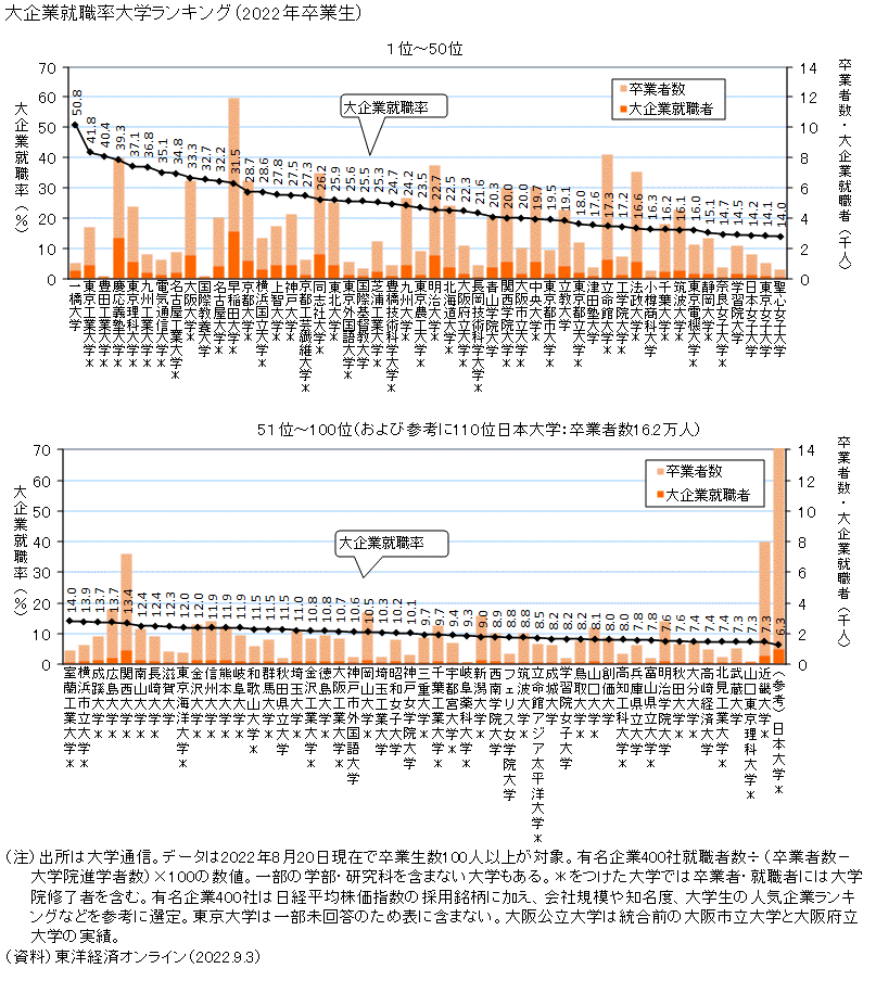図録 大企業就職率大学ランキング