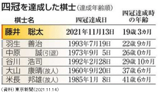 図録▽将棋界の昇段年齢ランキング：藤井聡太棋士の新記録
