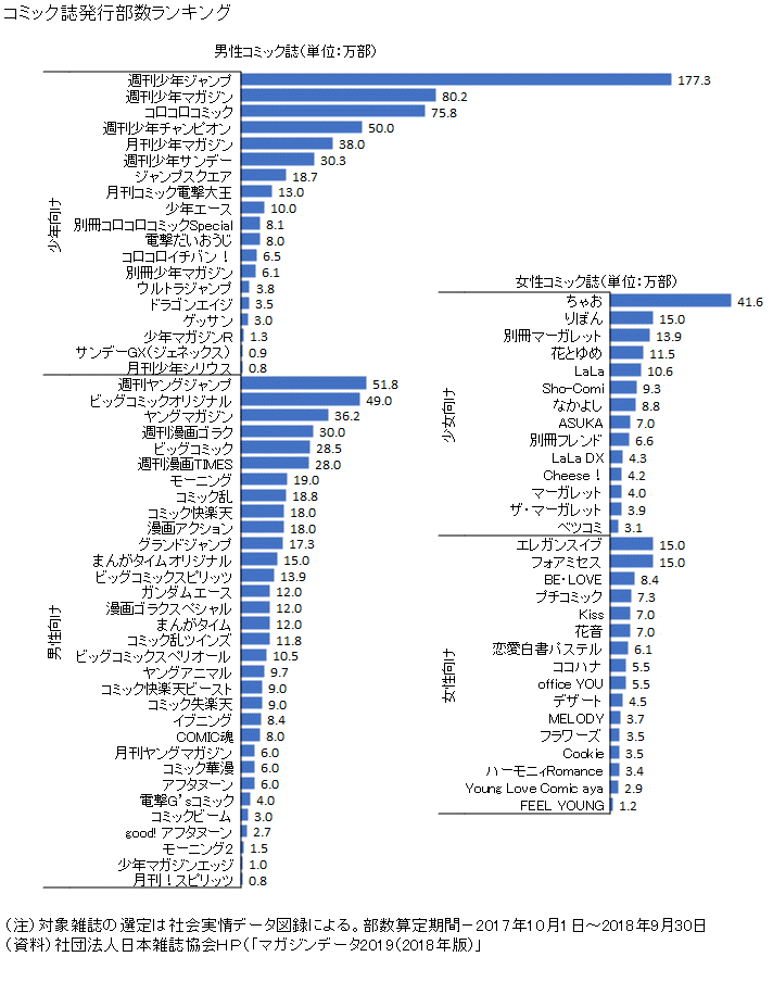 図録 コミック誌発行部数ランキング