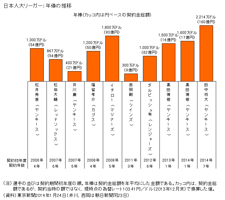 図録 日本人大リーガー 年俸の推移