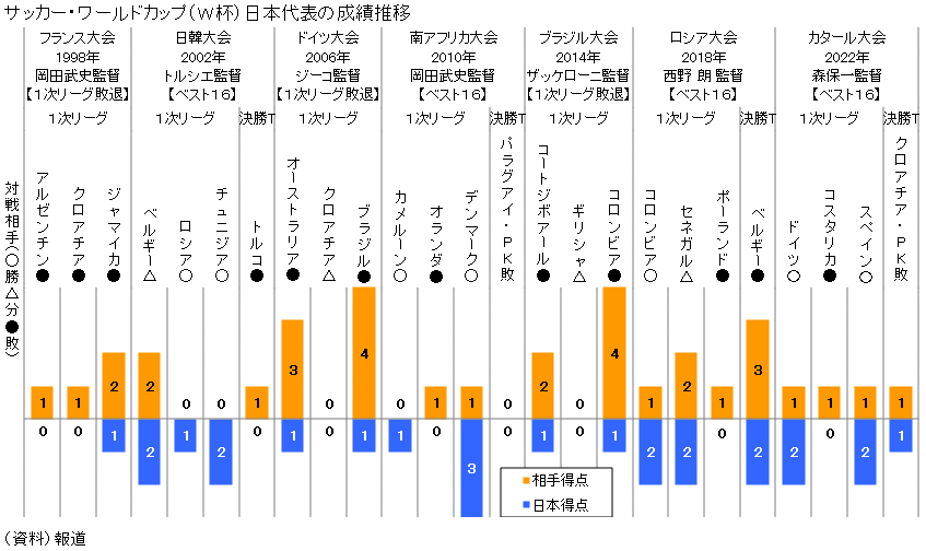 図録▽サッカー・ワールドカップ（Ｗ杯）日本代表の成績推移