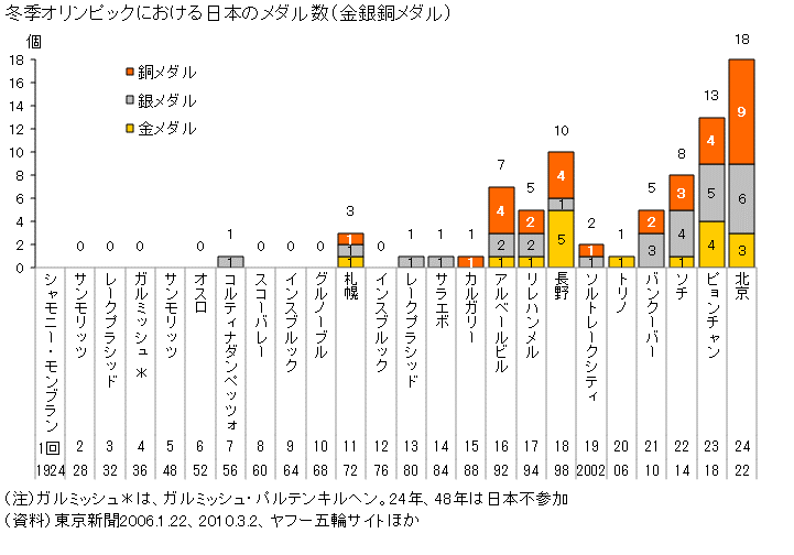 図録 冬季オリンピックにおける日本のメダル数 金銀銅メダル