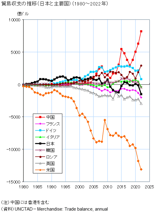 図録▽貿易収支の推移（日本と主要国）