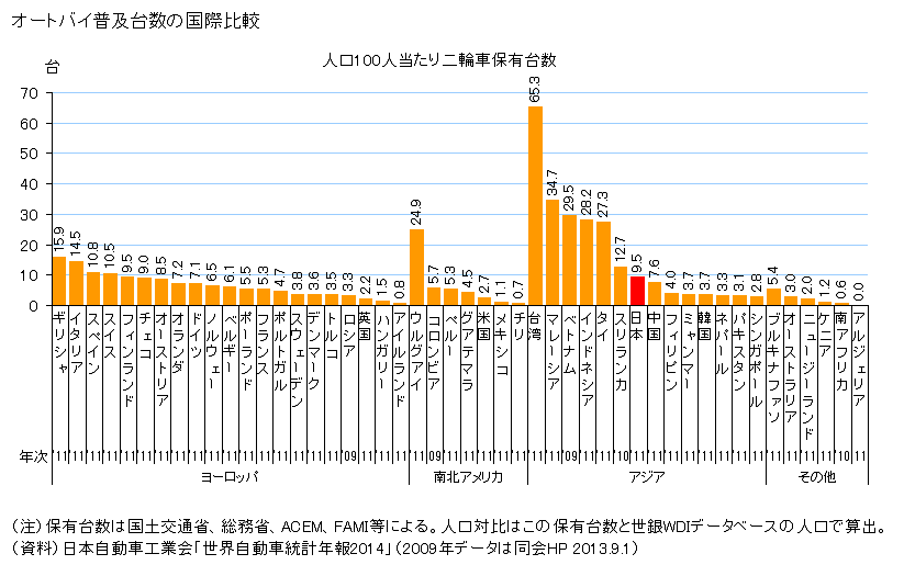 図録▽オートバイ普及状況の国際比較