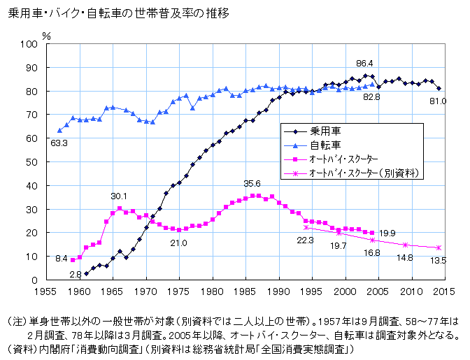 図録▽乗用車・バイク・自転車の世帯普及率の推移