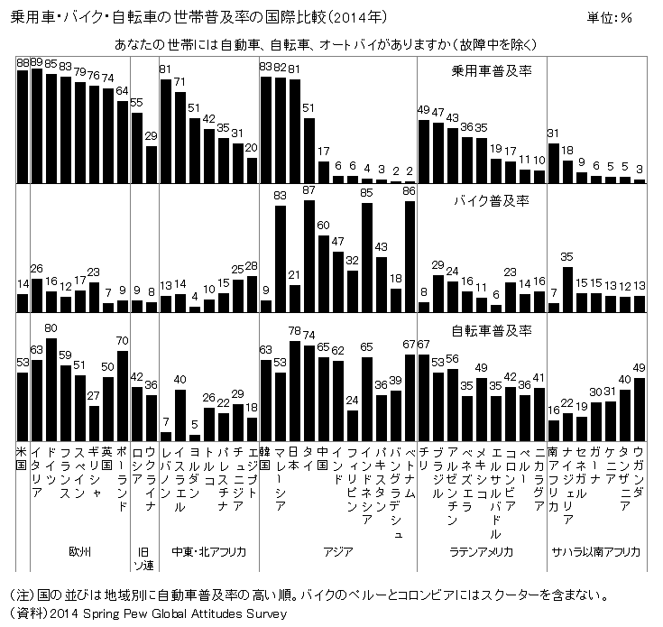 図録▽乗用車・バイク・自転車の世帯普及率の国際比較