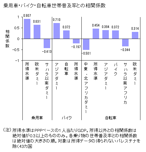 図録▽乗用車・バイク・自転車の世帯普及率の国際比較