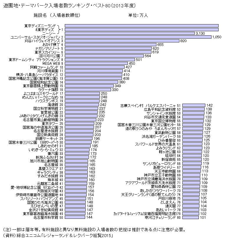 図録▽遊園地・テーマパーク・ランキング（2013年度）