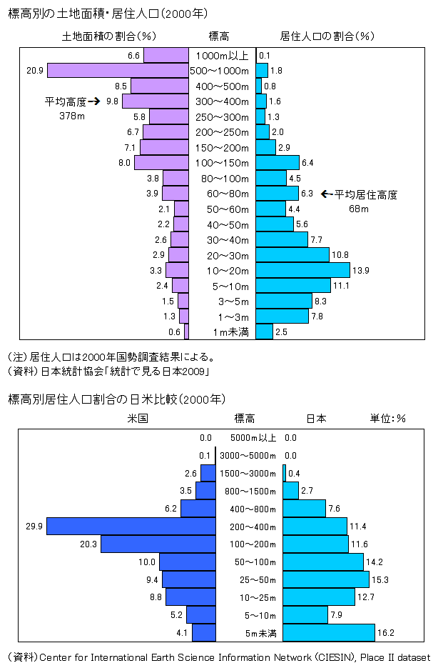 図録 標高別の土地面積 居住人口