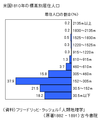 図録 標高別の土地面積 居住人口