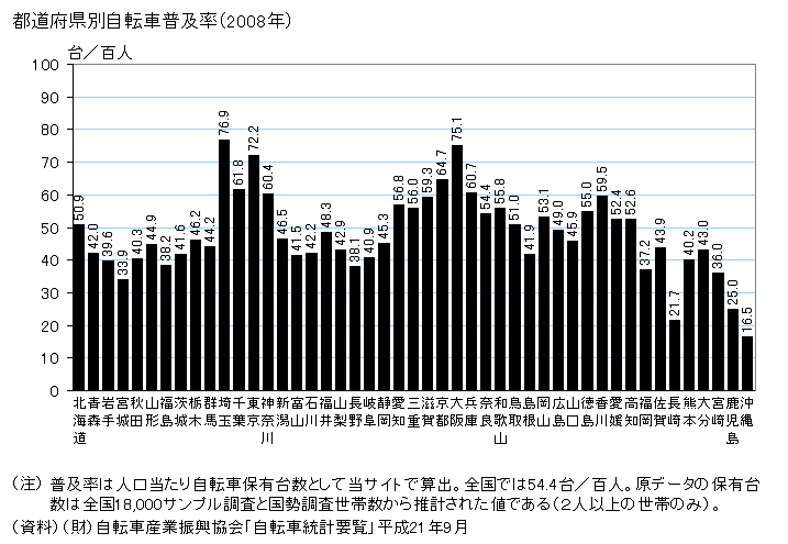 図録▽都道府県別自転車普及率