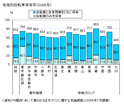 図録▽都道府県別自転車普及率