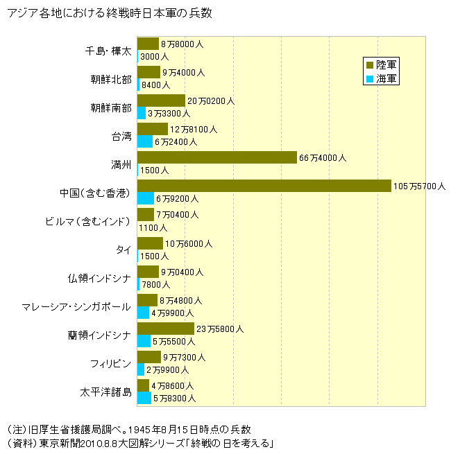 図録 アジア各地における終戦時日本軍の兵数