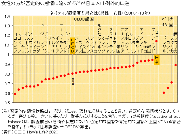 図録 女性 高齢 低学歴の方が幸福感が薄いという世界の通例に反する日本人